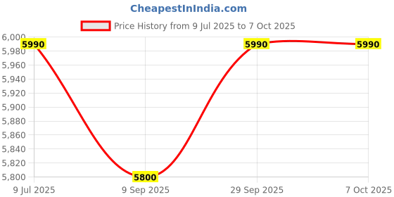 flipkart.com havells Hexo 1000 W Juicer havells Price History Graph from 9 Jul 2025 to 6 Oct 2025