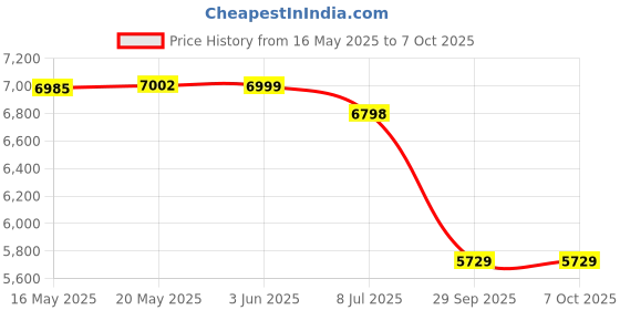 flipkart.com havells Hexo 1000 W Juicer Mixer Grinder havells Price History Graph from 16 May 2025 to 7 Oct 2025