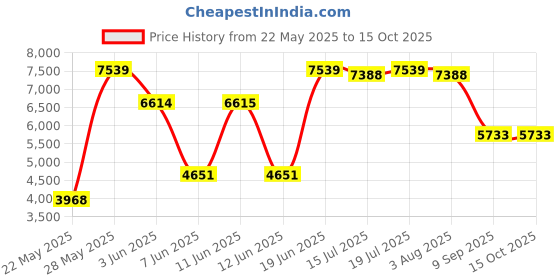 flipkart.com havells Hexo 1000 W Juicer Mixer Grinder havells Price History Graph from 22 May 2025 to 14 Oct 2025