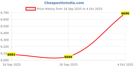 flipkart.com havells HEXO 1000 W Mixer Grinder havells Price History Graph from 16 Sep 2025 to 4 Oct 2025