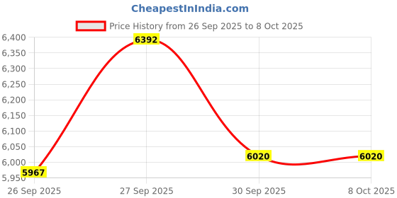 flipkart.com havells HEXO 950 W Juicer Mixer Grinder havells Price History Graph from 26 Sep 2025 to 7 Oct 2025