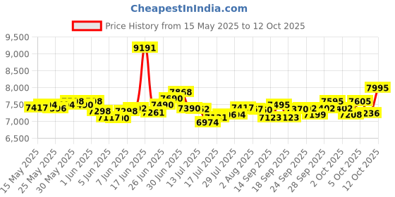 flipkart.com havells HEXO PLUS 1100 W Mixer Grinder havells Price History Graph from 15 May 2025 to 12 Oct 2025