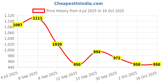 flipkart.com havells HP10 Auto 1000 W Immersion Heater Rod havells Price History Graph from 4 Jul 2025 to 16 Oct 2025