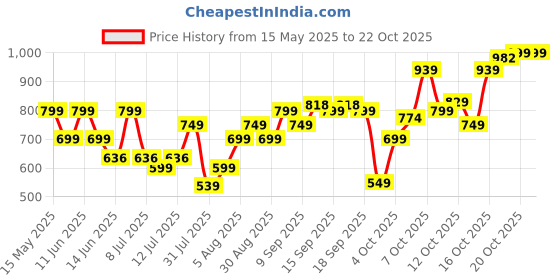 flipkart.com HAVELLS HS 4104 HS4104P Hair Straightener Price History Graph from 15 May 2025 to 20 Oct 2025