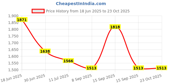 flipkart.com HAVELLS HS4109 HS4109 Hair Straightener Price History Graph from 18 Jun 2025 to 22 Oct 2025