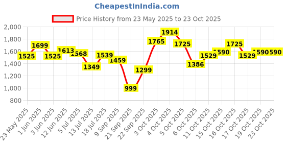 flipkart.com HAVELLS HS4122 Keratin Smooth HS 4122 Hair Straightener Price History Graph from 23 May 2025 to 22 Oct 2025
