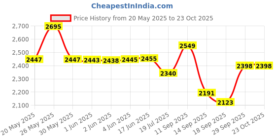 flipkart.com HAVELLS HS4152 Hair Straightener Price History Graph from 20 May 2025 to 23 Oct 2025