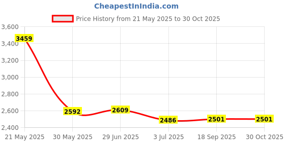 flipkart.com HAVELLS HS4201 Hair Straightener Brush Price History Graph from 21 May 2025 to 29 Oct 2025