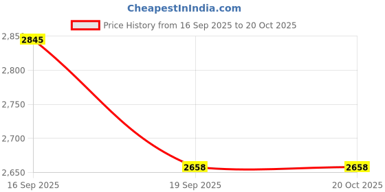 flipkart.com HAVELLS HS4211 Hair Straightener Brush Price History Graph from 16 Sep 2025 to 20 Oct 2025
