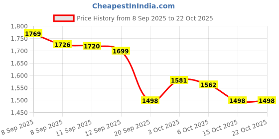 flipkart.com HAVELLS HS4401 KeraNourish Straightener with LED indicator, Instant Heating Technology HS4401 Hair Straightener Price History Graph from 8 Sep 2025 to 21 Oct 2025
