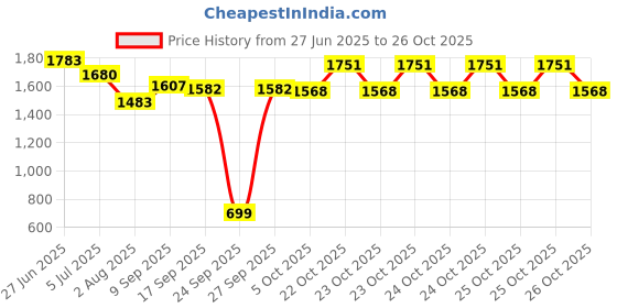 flipkart.com HAVELLS HS4404 Argan Revitalizer Hair Straightener Price History Graph from 27 Jun 2025 to 24 Oct 2025