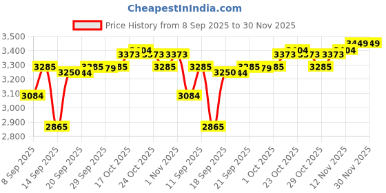 flipkart.com havells Husky 2200 W Steam Iron havells Price History Graph from 8 Sep 2025 to 30 Nov 2025