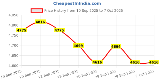 flipkart.com havells Hydro 1000 W Juicer Mixer Grinder havells Price History Graph from 10 Sep 2025 to 6 Oct 2025