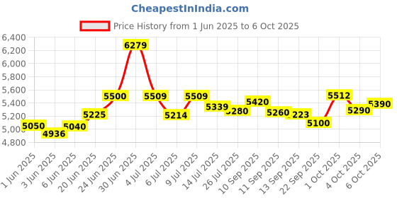 flipkart.com havells Hydro 1000 W Mixer Grinder havells Price History Graph from 1 Jun 2025 to 6 Oct 2025