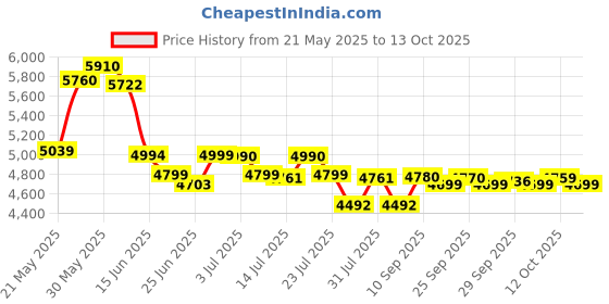flipkart.com havells Hydro 1000 W Mixer Grinder havells Price History Graph from 21 May 2025 to 13 Oct 2025
