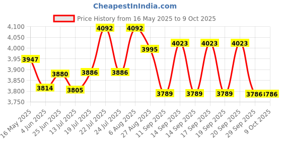 flipkart.com havells Hydro 750 W Juicer Mixer Grinder havells Price History Graph from 16 May 2025 to 8 Oct 2025