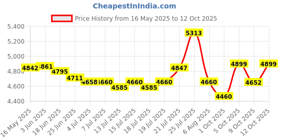 flipkart.com havells Hydro 750 W Juicer Mixer Grinder havells Price History Graph from 16 May 2025 to 12 Oct 2025