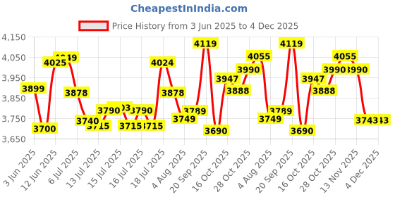 flipkart.com havells HYDRO 750 W Mixer Grinder havells Price History Graph from 3 Jun 2025 to 4 Dec 2025