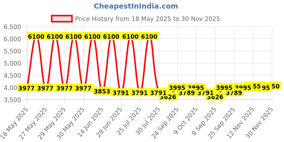 flipkart.com havells hydro 750 W Mixer Grinder havells Price History Graph from 18 May 2025 to 30 Nov 2025