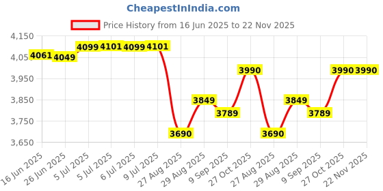 flipkart.com havells HYDRO 750 W Mixer Grinder havells Price History Graph from 16 Jun 2025 to 22 Nov 2025