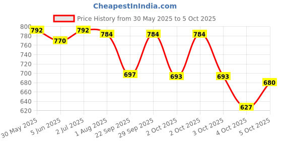 flipkart.com havells IMMERSION ROD HB-10 1000 W Immersion Heater Rod havells Price History Graph from 30 May 2025 to 5 Oct 2025