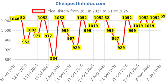 flipkart.com havells IMMERSION ROD HB-15 1500 W Immersion Heater Rod havells Price History Graph from 26 Jun 2025 to 6 Dec 2025