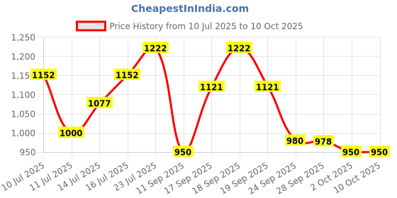 flipkart.com havells IMMERSION ROD HP 10 AUTOMATIC CUT OFF & HEAT SETTING 1000 W Immersion Heater Rod havells Price History Graph from 10 Jul 2025 to 10 Oct 2025