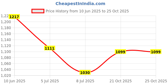 flipkart.com havells IMMERSION ROD HP-15 AUTO CUT OFF & TEMPERATURE SETTING 1500 W Immersion Heater Rod havells Price History Graph from 10 Jun 2025 to 24 Oct 2025