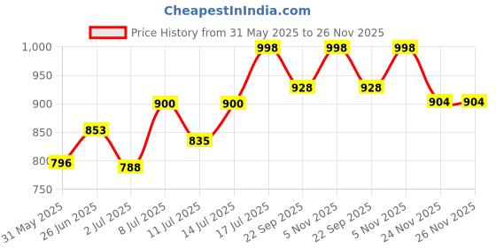 flipkart.com havells INBUILT 2 BRIGHTNESS MODE & BRIGHT WHITE TORCH 3W & MAINTAINENCE FREE BATTERY Torch havells Price History Graph from 31 May 2025 to 26 Nov 2025