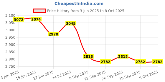 flipkart.com havells INCLINO Halogen Heater 1200W Halogen Room Heater havells Price History Graph from 3 Jun 2025 to 8 Oct 2025