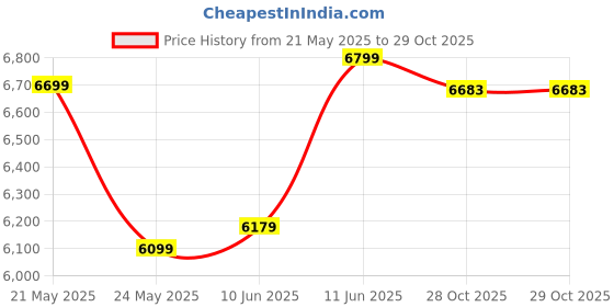 flipkart.com havells Inox BLDC 5 Star 1200 3 Blade Ceiling Fan havells Price History Graph from 21 May 2025 to 28 Oct 2025