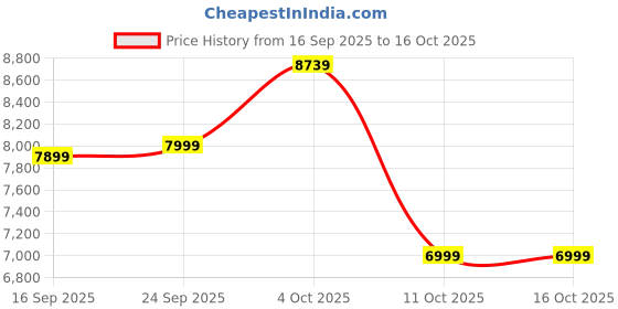 flipkart.com havells Inox UL BLDC with 2 Year Warranty 1200 mm Ceiling Fan havells Price History Graph from 16 Sep 2025 to 16 Oct 2025