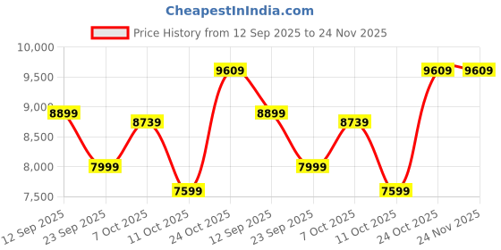 flipkart.com havells Inox UL BLDC with 2 Year Warranty 1200 mm Ceiling Fan havells Price History Graph from 12 Sep 2025 to 24 Nov 2025