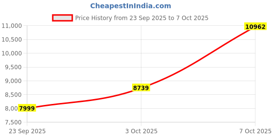 flipkart.com havells Inox UL BLDC with 2 Year Warranty 1200 mm Ceiling Fan havells Price History Graph from 23 Sep 2025 to 7 Oct 2025