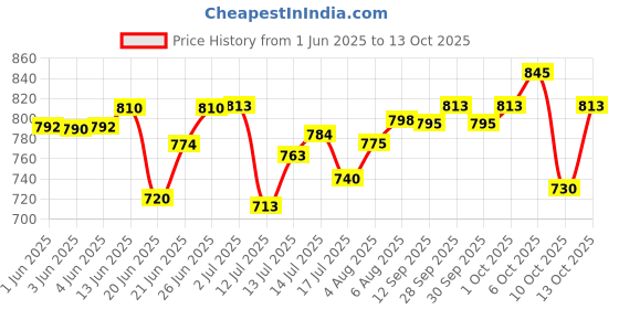 flipkart.com havells Insta 600 W Dry Iron havells Price History Graph from 1 Jun 2025 to 13 Oct 2025