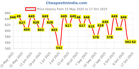 flipkart.com havells Inverter 4 hrs Bulb Emergency Light havells Price History Graph from 15 May 2025 to 15 Oct 2025