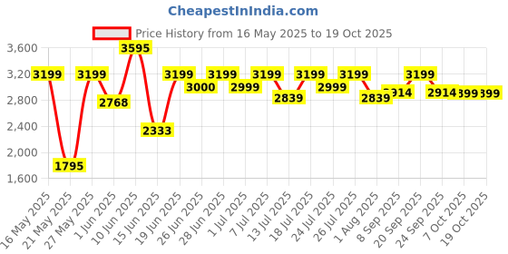 flipkart.com havells Klassic 750 W Juicer Mixer Grinder havells Price History Graph from 16 May 2025 to 18 Oct 2025