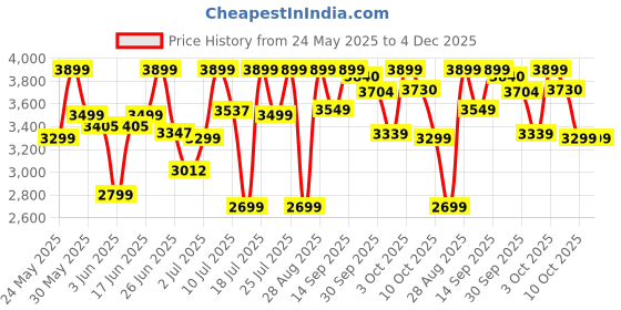 flipkart.com havells Klassic 750 W Juicer Mixer Grinder havells Price History Graph from 24 May 2025 to 4 Dec 2025
