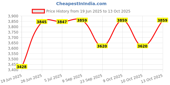 flipkart.com havells Klassic 800 W Mixer Grinder havells Price History Graph from 19 Jun 2025 to 13 Oct 2025