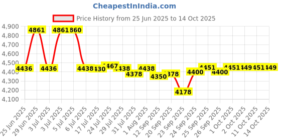 flipkart.com havells Klassic 800 W Mixer Grinder havells Price History Graph from 25 Jun 2025 to 14 Oct 2025