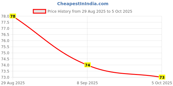 flipkart.com havells LHEXTHPFTN1B0X5 Torch havells Price History Graph from 29 Aug 2025 to 5 Oct 2025