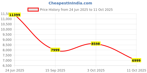 flipkart.com havells Libeccio BLDC 5 Star 1200 4 Blade Ceiling Fan havells Price History Graph from 24 Jun 2025 to 11 Oct 2025