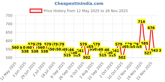 flipkart.com havells Luna 6W Downlight 6500K High Voltage Protection Upto 4KV Pack of 4 Junction Box Ceiling Lamp havells Price History Graph from 12 May 2025 to 25 Nov 2025
