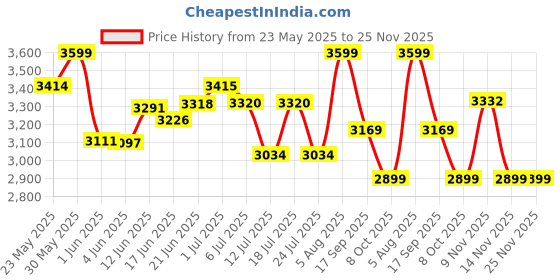flipkart.com havells Max Cook Plus Electric Rice Cooker havells Price History Graph from 23 May 2025 to 25 Nov 2025