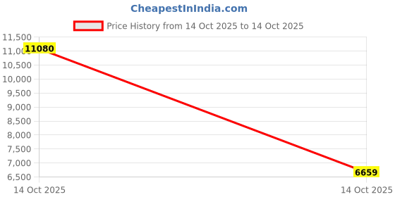 flipkart.com havells Milor ES with 2 Year Warranty 1200 mm Ceiling Fan havells Price History Graph from 14 Oct 2025 to 14 Oct 2025