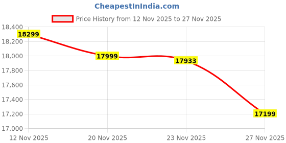 flipkart.com havells Mirak BLDC 60cm T Shape Glass Kitchen Chimney Auto Clean Wall Mounted Black 1600 CMH Chimney havells Price History Graph from 12 Nov 2025 to 27 Nov 2025