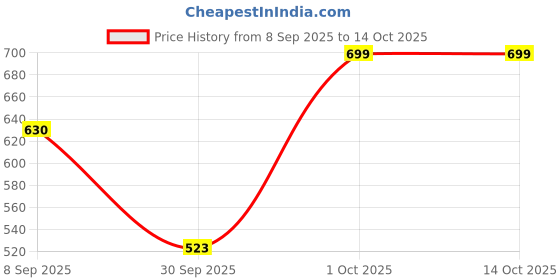 flipkart.com havells Mixer Chutney Jar Mixer Juicer Jar havells Price History Graph from 8 Sep 2025 to 13 Oct 2025