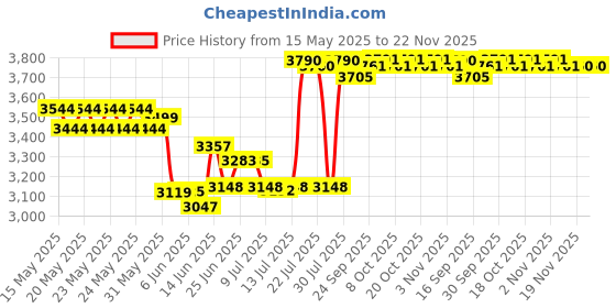 flipkart.com havells Mixer Grinder 750 W Juicer Mixer Grinder havells Price History Graph from 15 May 2025 to 22 Nov 2025