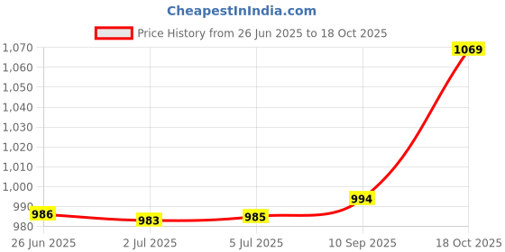 flipkart.com sahu Havells Mixer Rigo & Stilus Chutney Attachment Jar {Original Jar} Mixer Juicer Jar sahu Price History Graph from 26 Jun 2025 to 18 Oct 2025