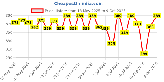 flipkart.com havells Moderna B22 Lamp Base Table Lamp havells Price History Graph from 13 May 2025 to 9 Oct 2025